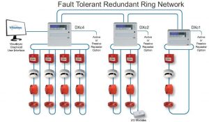 fault tolerant redendent Ring